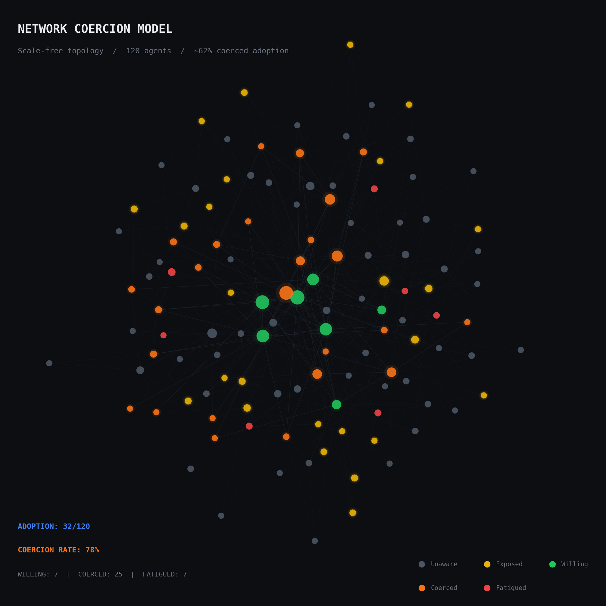 Figure 2: Network Coercion Model. A scale-free network of 120 agents rendered in five states: gray (unaware), yellow (exposed), green (willing adopter), orange (coerced adopter), and red (fatigued/disengaged). Hub nodes at the dense core show willing adoption; orange coerced nodes cluster at the boundary layer between committed adopters and the unexposed population. Coercion rate: 78%.