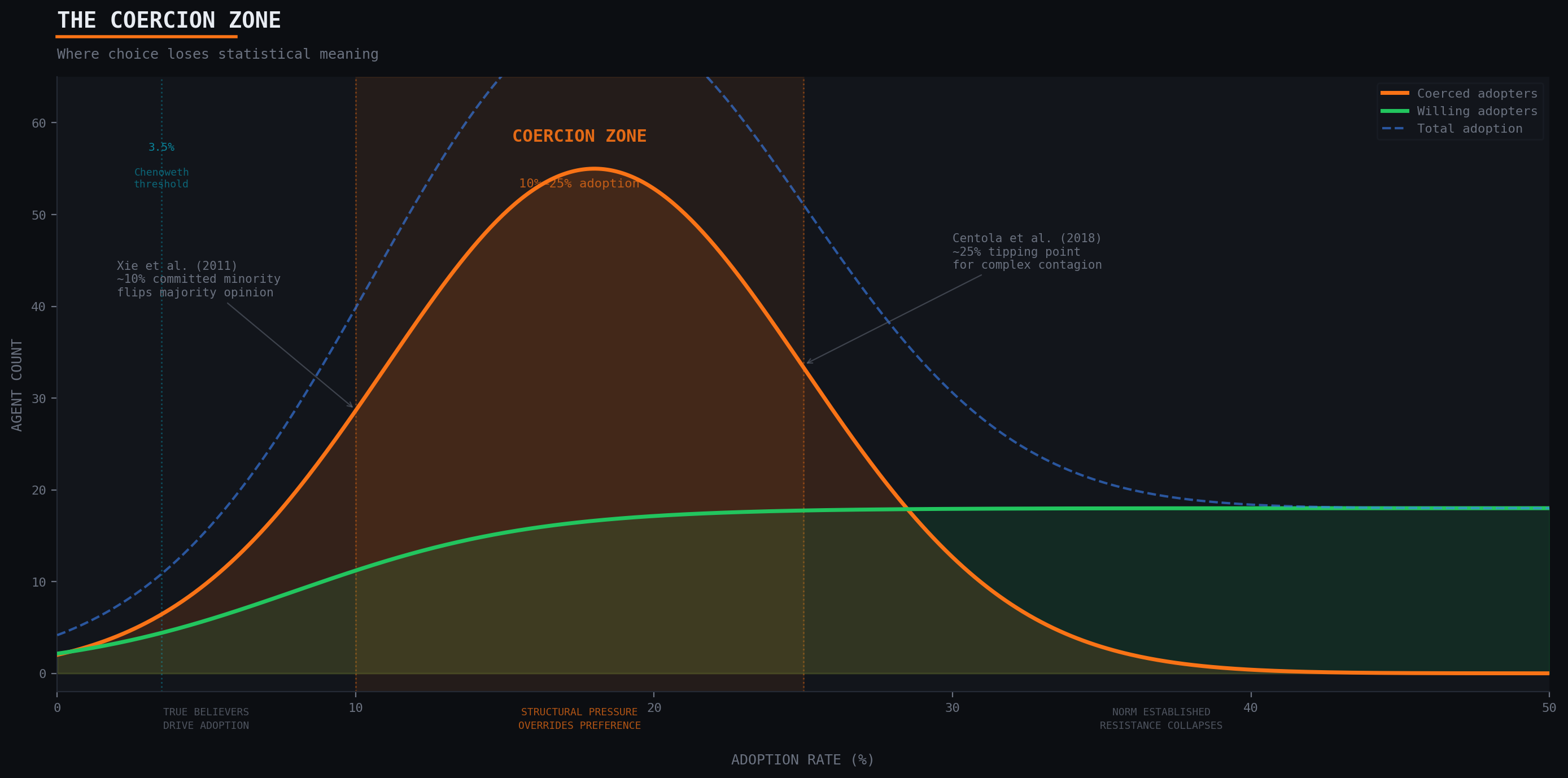Figure 5: The Coercion Zone. Coerced adopters (orange curve) peak sharply between 10% and 25% adoption, dwarfing the flat curve of willing adopters (green). Key empirical thresholds annotated: Chenoweth's 3.5% for political cascade initiation, Xie et al.'s 10% committed minority threshold, and Centola et al.'s 25% tipping point for complex contagion. Three phases labeled: true believers drive adoption (below 10%), structural pressure overrides preference (10-25%), and norm established / resistance collapses (above 25%).