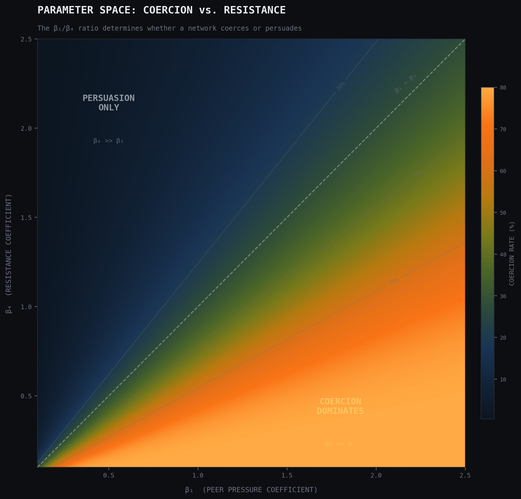 Figure 3: Parameter Space - Coercion vs. Resistance. A heatmap of β₁ (peer pressure coefficient) against β₄ (resistance coefficient), with coercion rate shown as color intensity. The diagonal β₁ = β₄ line separates persuasion-dominated regimes (upper left, where resistance exceeds peer pressure) from coercion-dominated regimes (lower right, where peer pressure overwhelms individual conviction). Contour lines mark 20%, 40%, 60%, and 80% coercion rates.