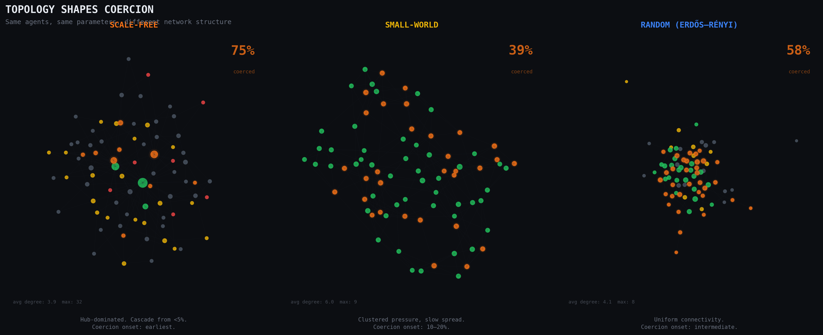 Figure 4: Topology Shapes Coercion. Three networks with identical agent parameters but different structures. Scale-free (Barabási-Albert): hub-dominated, cascade from under 5%, coercion rate 75%. Small-world (Watts-Strogatz): clustered pressure with slow spread, coercion rate 39%. Random (Erdős-Rényi): uniform connectivity, coercion rate 58%. Same agents, same parameters, different outcomes driven by structure alone.