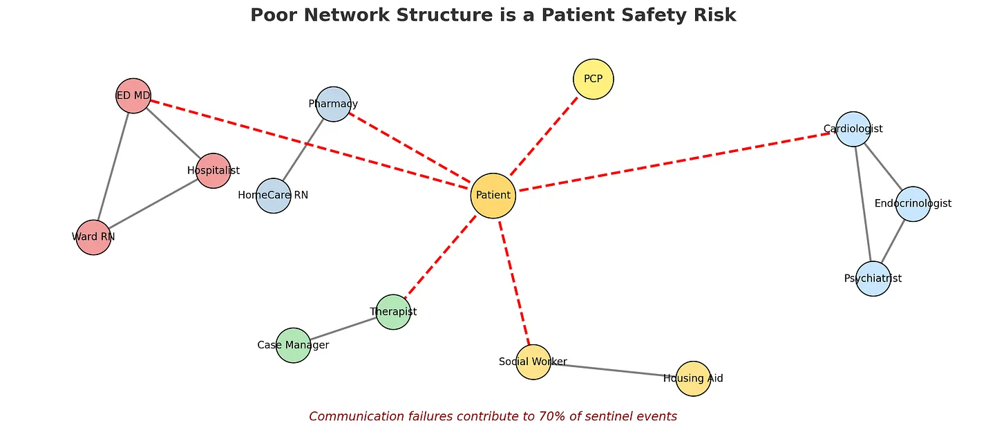 Poor Network Structure is a Patient Safety Risk. Network diagram showing fragmented connections between ED MD, Hospitalist, Ward RN, Pharmacy, HomeCare RN, PCP, Patient, Cardiologist, Endocrinologist, Psychiatrist, Therapist, Case Manager, Social Worker, and Housing Aid. Communication failures contribute to 70% of sentinel events.