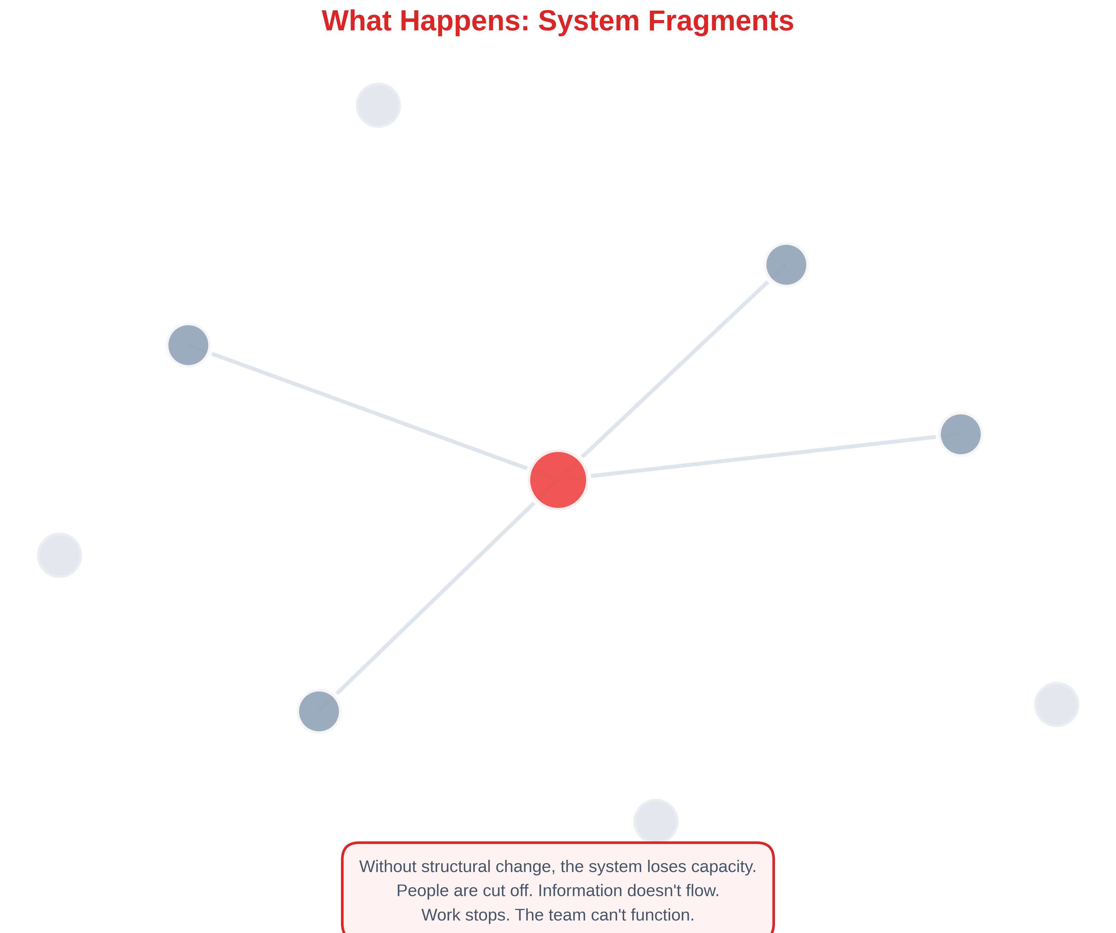 What Happens: System Fragments. Network with faded disconnected nodes, with caption: Without structural change, the system loses capacity. People are cut off. Information doesn't flow.