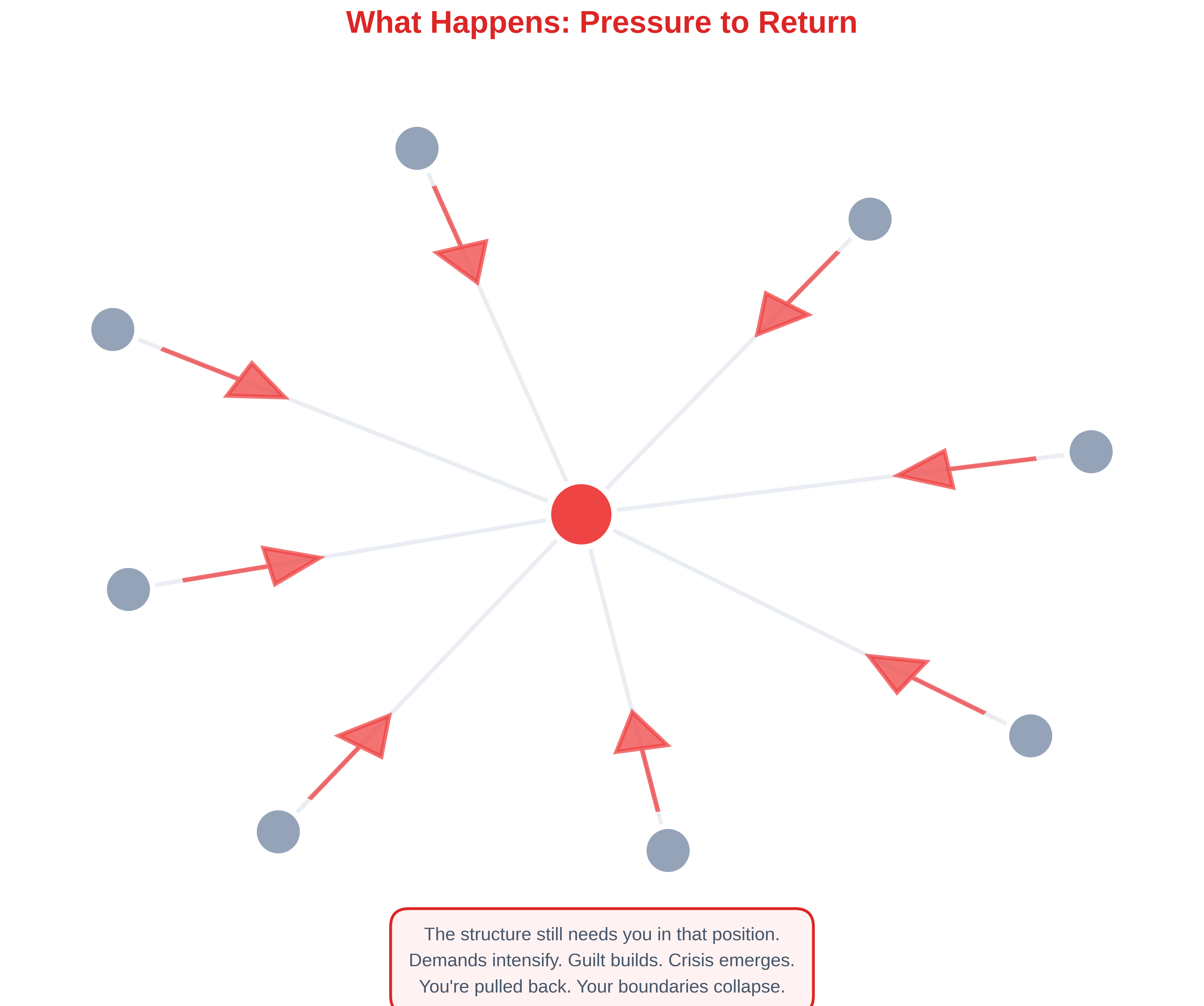 What Happens: Pressure to Return. Star network with red arrows pointing inward at central node, with caption: The structure still needs you in that position. Demands intensify. Guilt builds. You're pulled back.