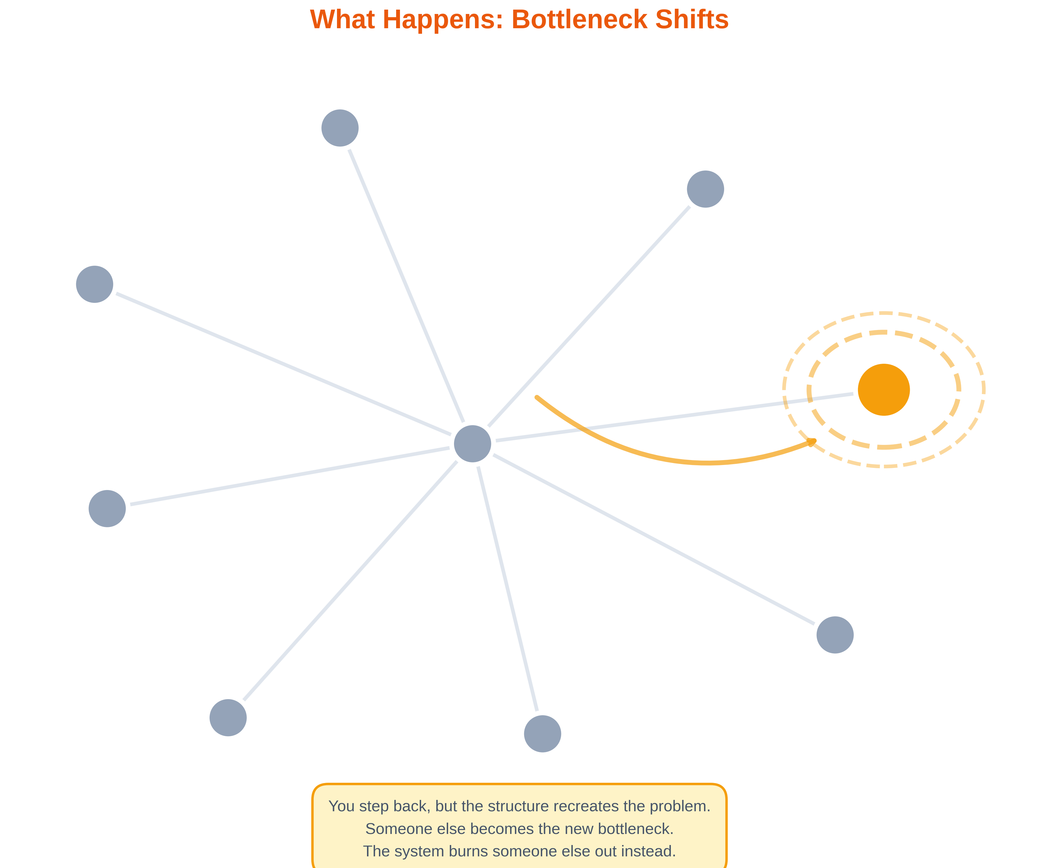 What Happens: Bottleneck Shifts. Star network with orange arrow showing bottleneck moving to a new node, with caption: You step back, but the structure recreates the problem. Someone else becomes the new bottleneck.