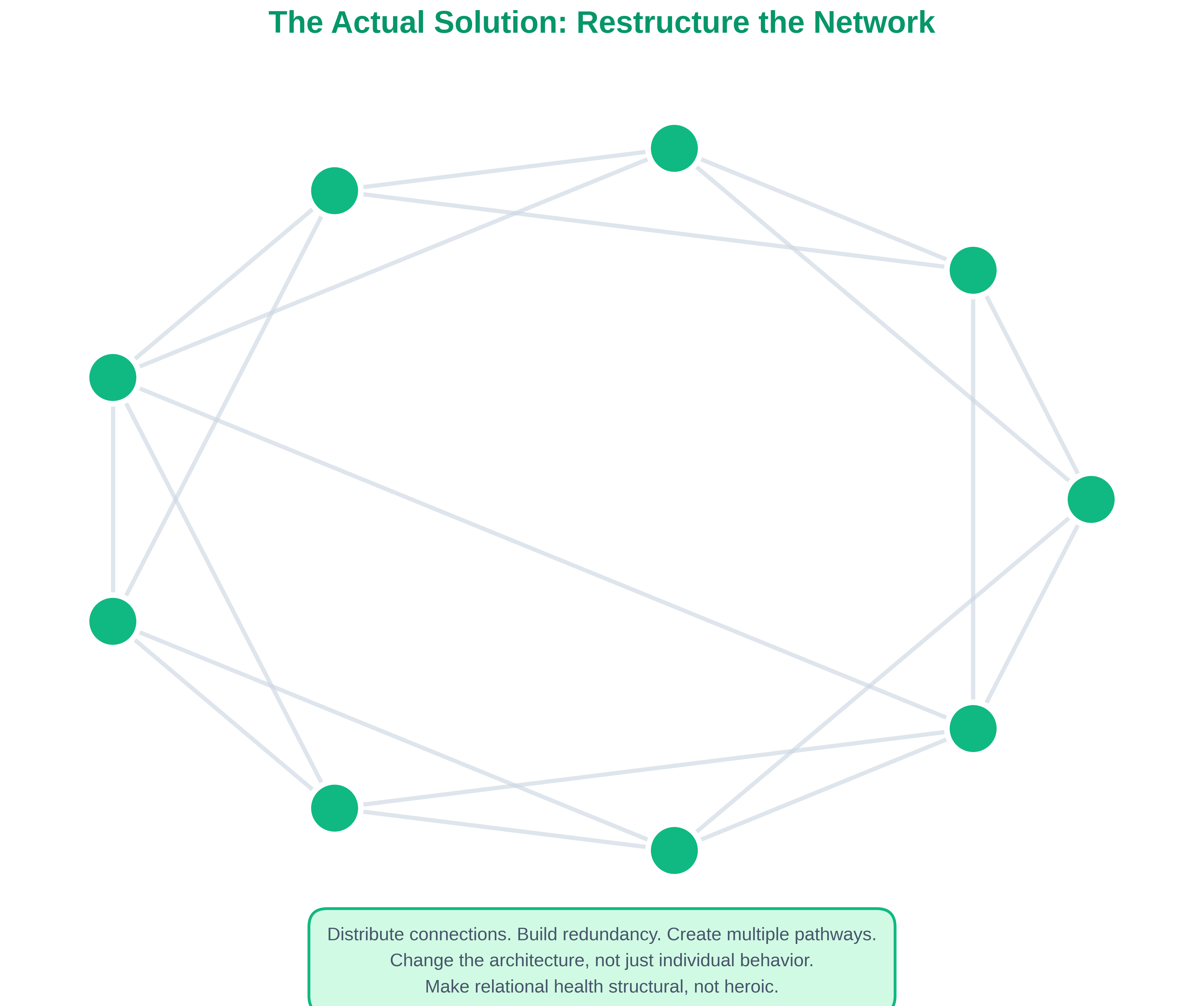 The Actual Solution: Restructure the Network. Distributed green network with multiple connections between all nodes, with caption: Distribute connections. Build redundancy. Create multiple pathways. Change the architecture, not just individual behavior.